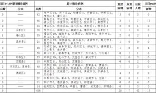 山东新增42例本土确诊病例