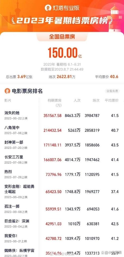 暑期档电影票房破纪录（暑期电影票房排行）