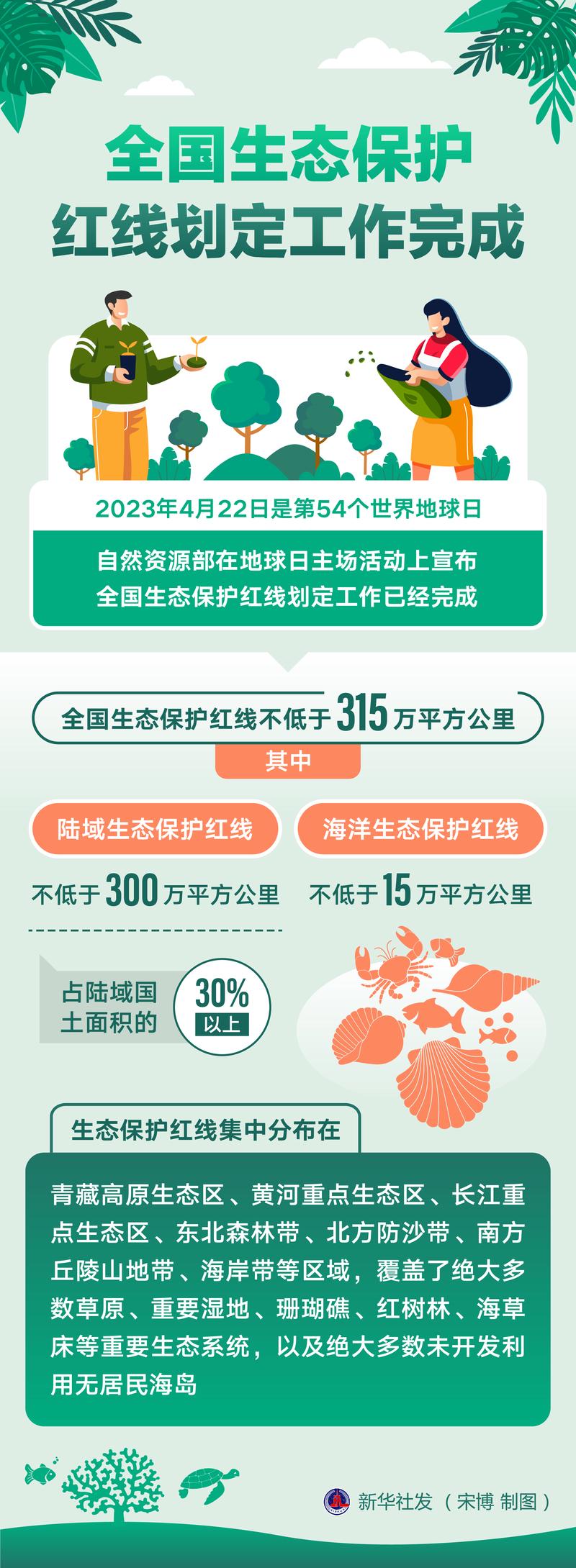 生态保护红线（生态保护红线是保障和维护国家生态安全的底线和生命线）