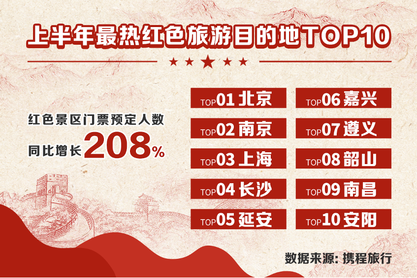红色旅游升温（红色旅游升温 评论）