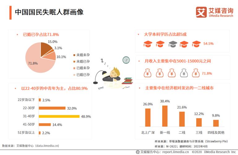睡眠经济调查（睡眠质量调查数据）