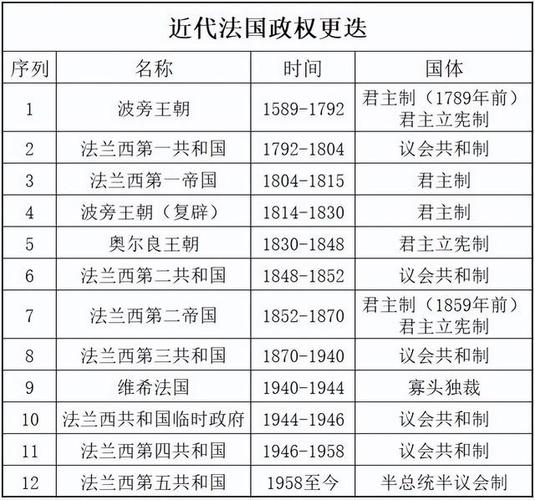 法国政府更迭(法国政体更迭)