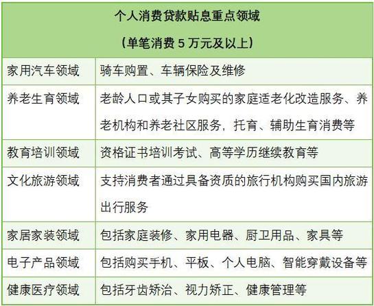 个人消费贷款贴息新政（2021个人消费贷款）
