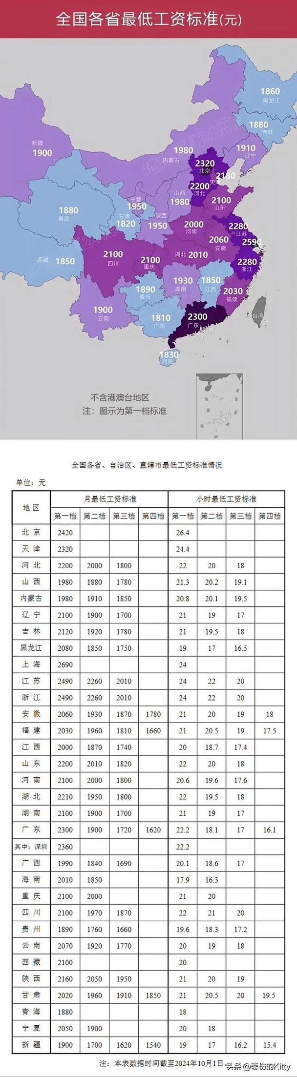 最低工资标准调整（最低工资标准调整详情）